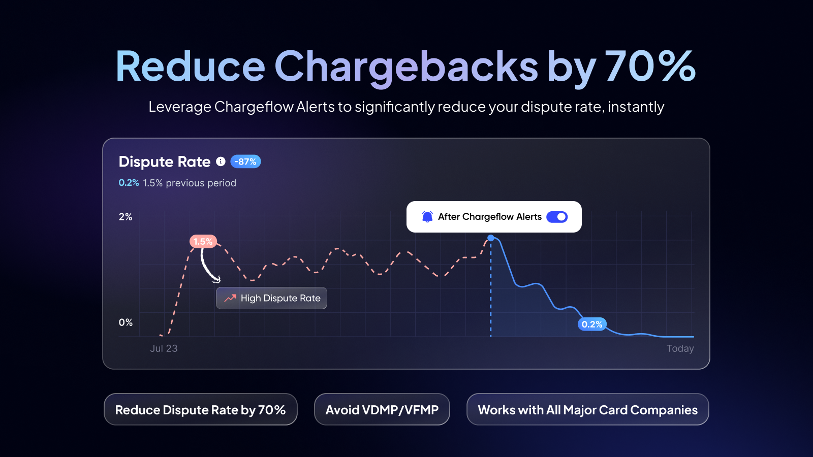Prevent up to 70% of incoming chargebacks