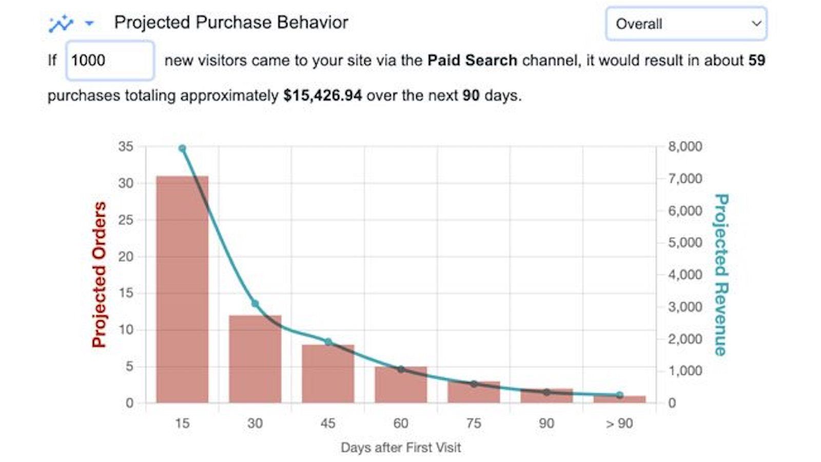 Projected Purchase Behaviour show where to put your marketing $s