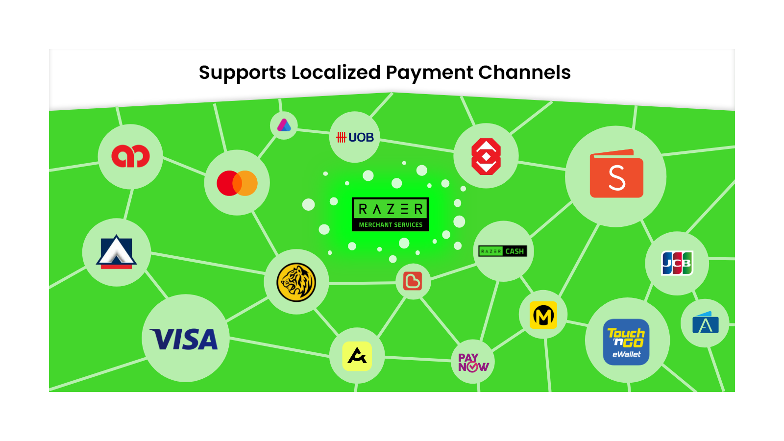 Razer Merchant Services Supported Channels