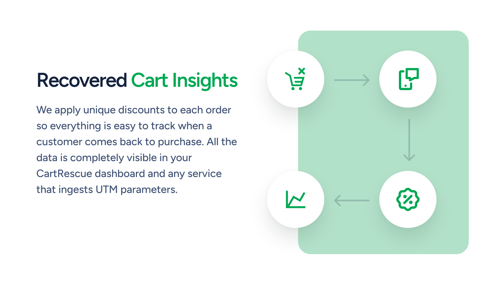 Recovered Cart Insights
