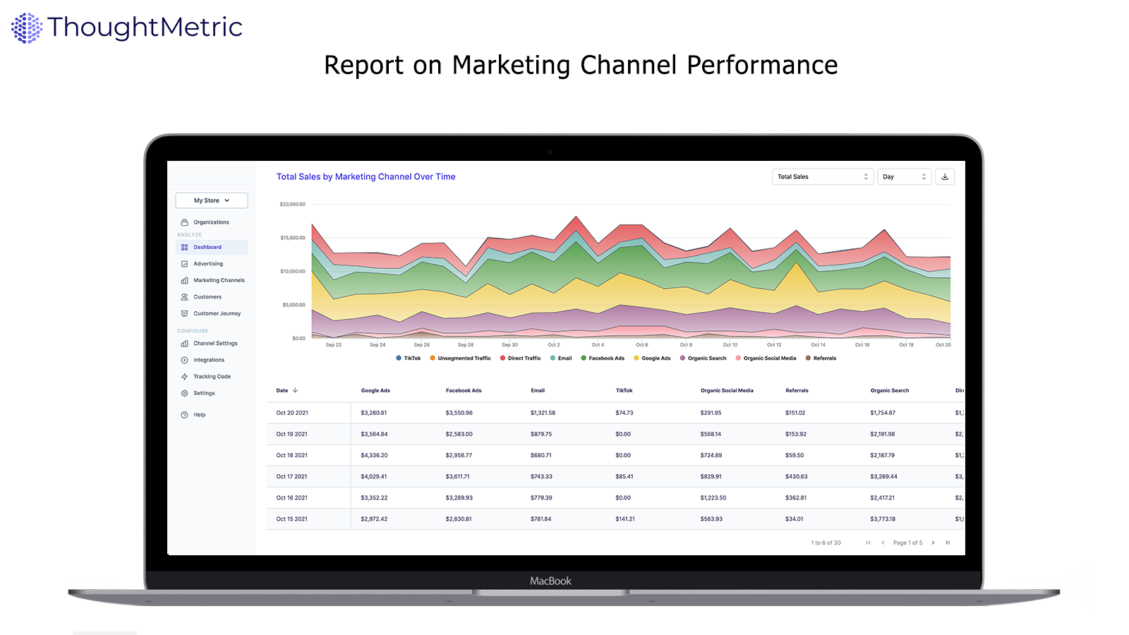 Report on Marketing Channel Performance