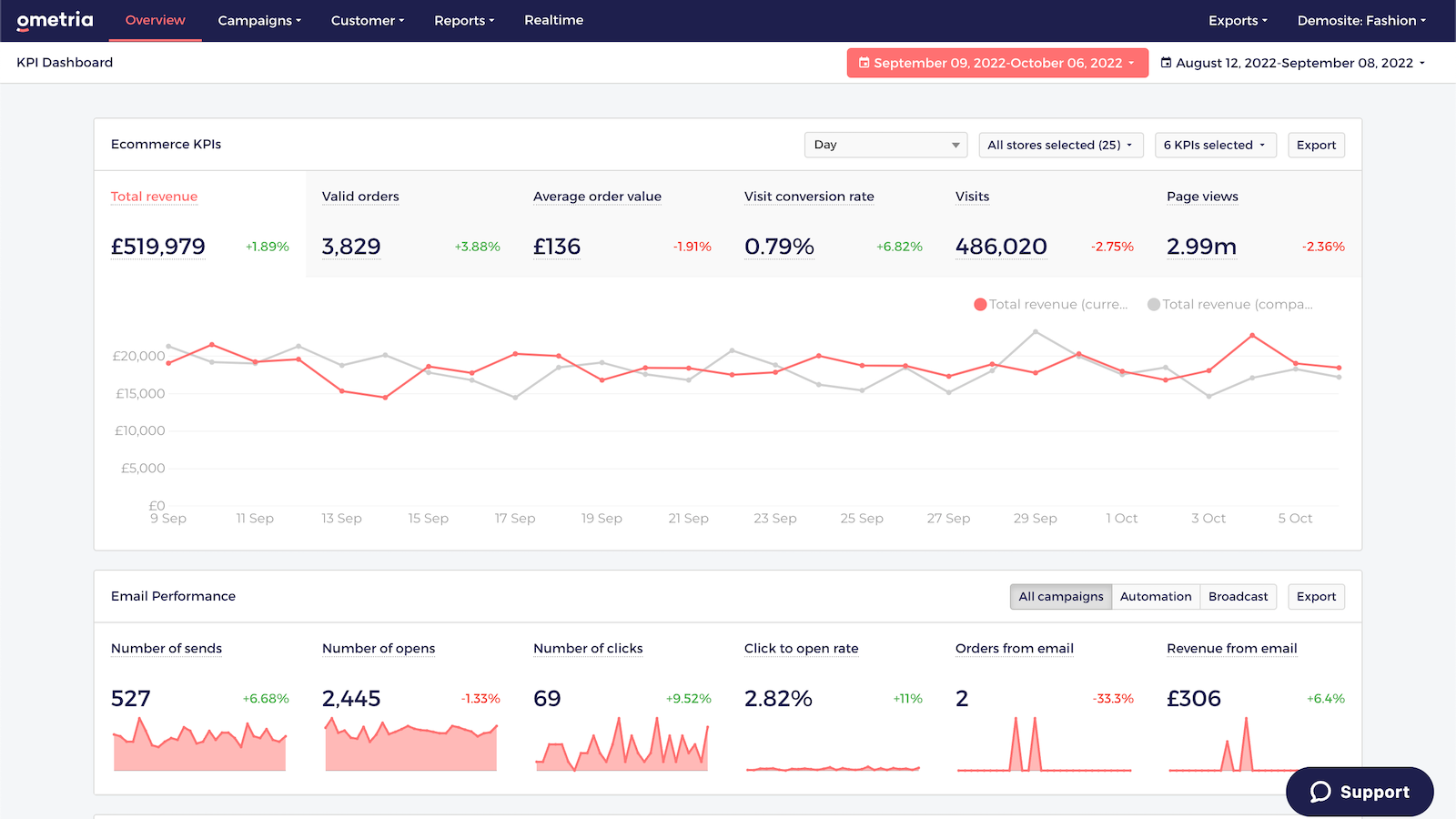 Screenshot of the Ometria platform showing reporting metrics