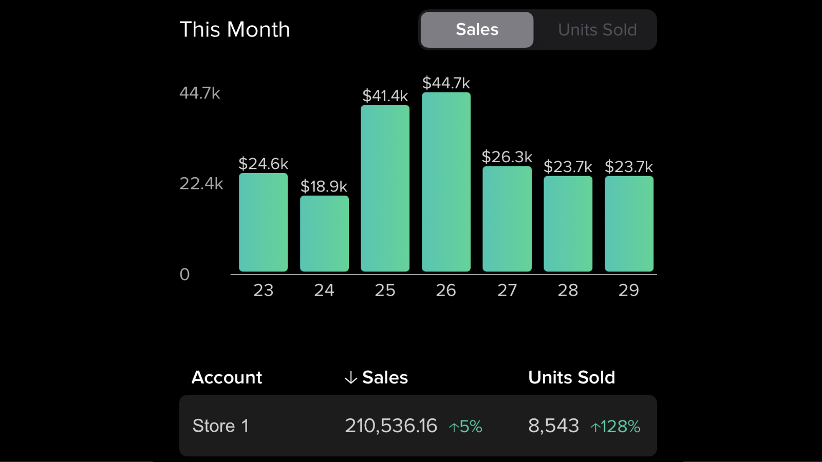 See sales by merchant, alias, sku or combined