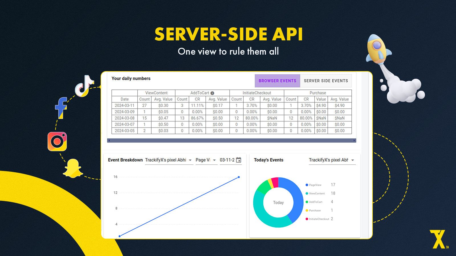 Server Side API event tracking offers advanced, reliable data