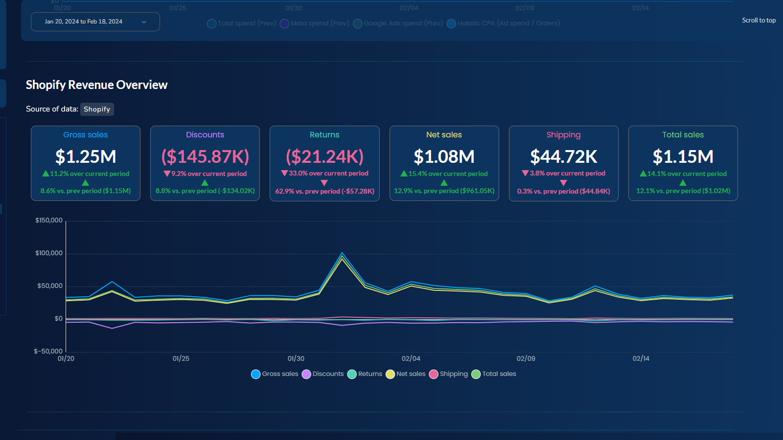 Shopify revenue overview on the Holistic Dashboard