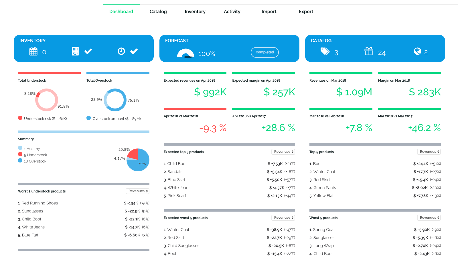 Smart Dashboard with Inventory and Forecast metrics