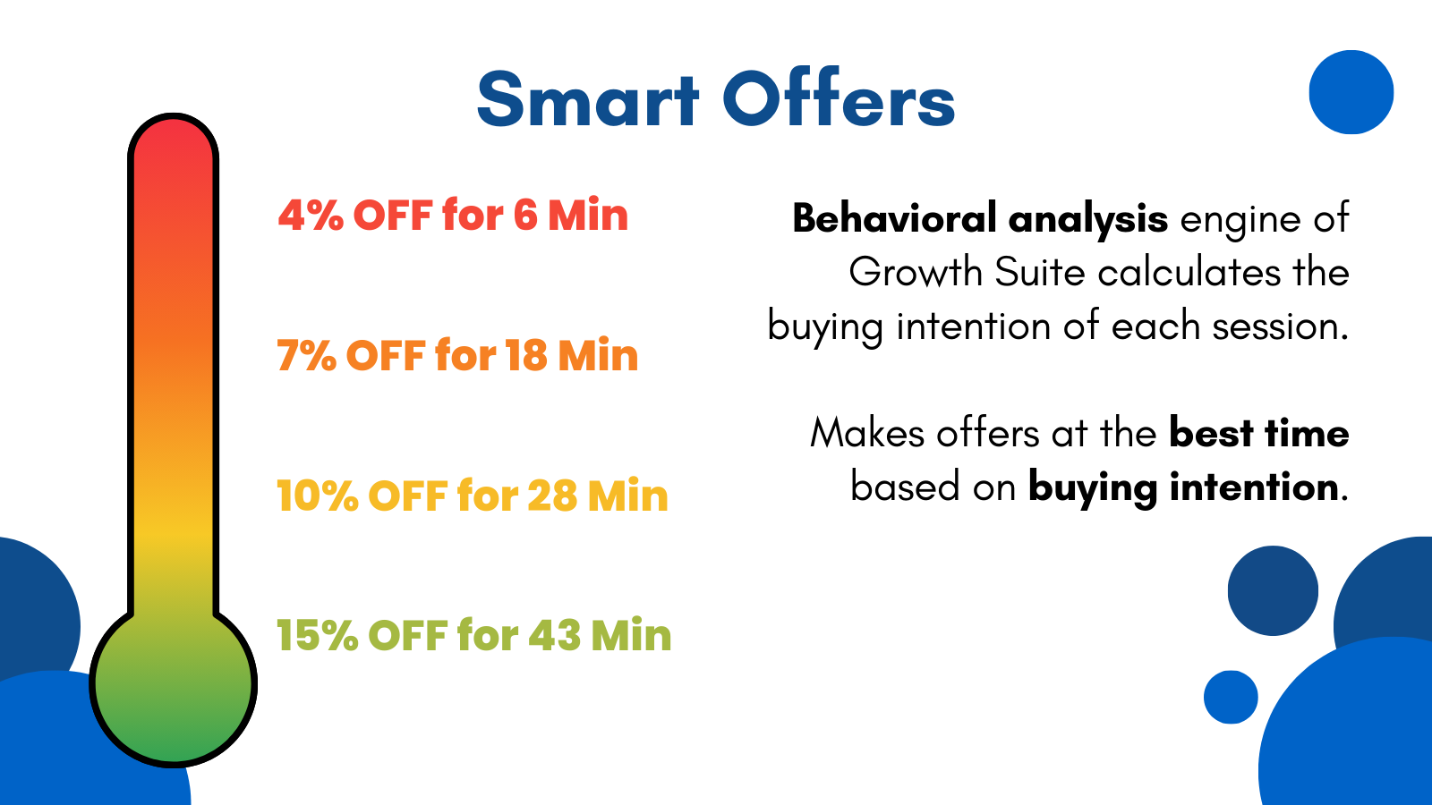 Smart Offers Based on Buying Intention