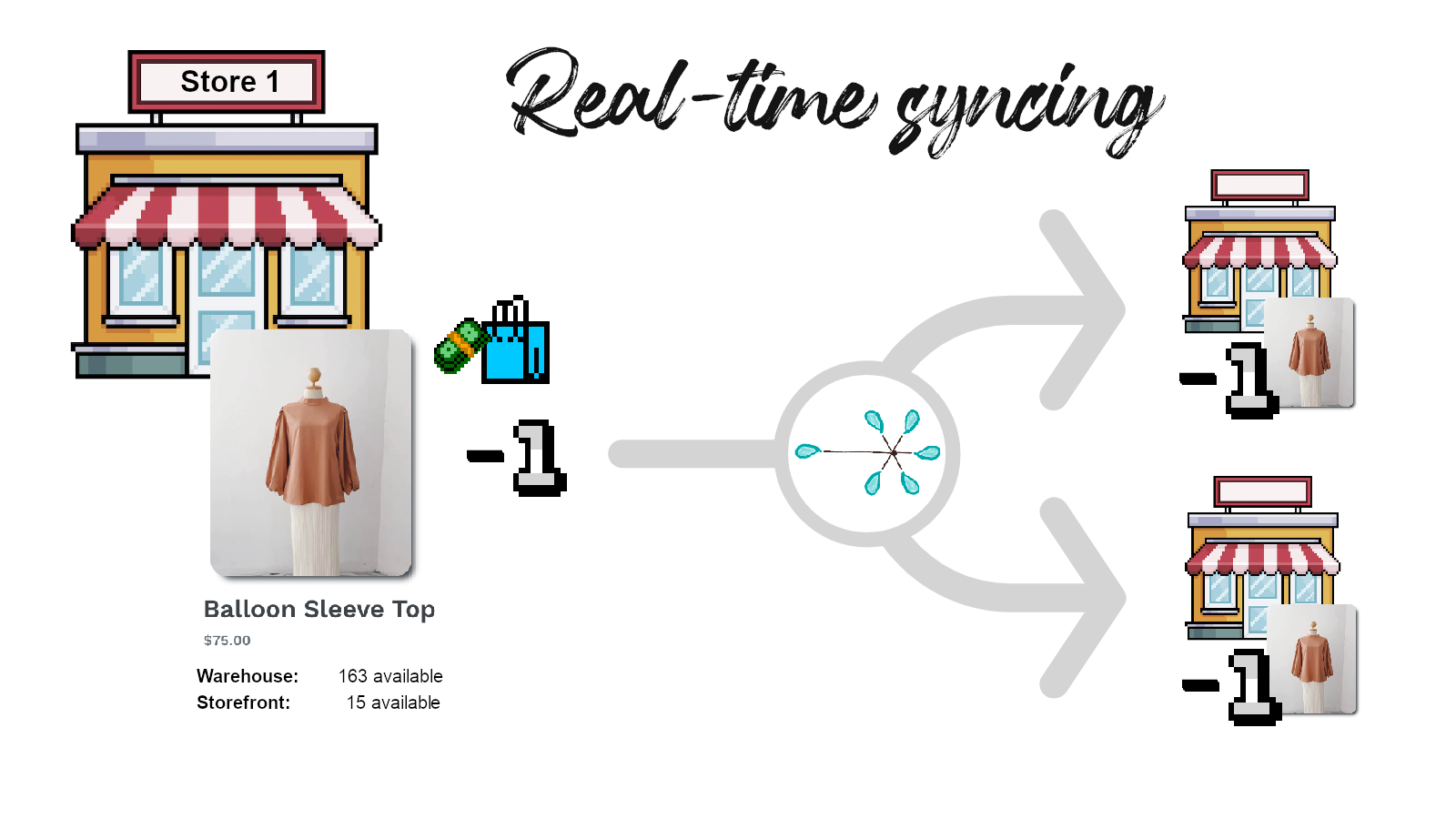 Sync inventories and product properties in real time!