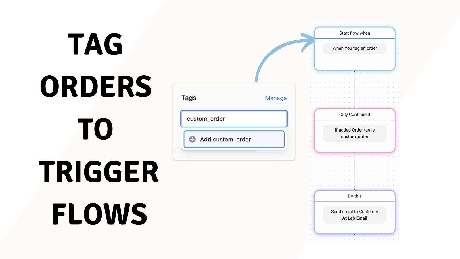 Tag orders to trigger email flows