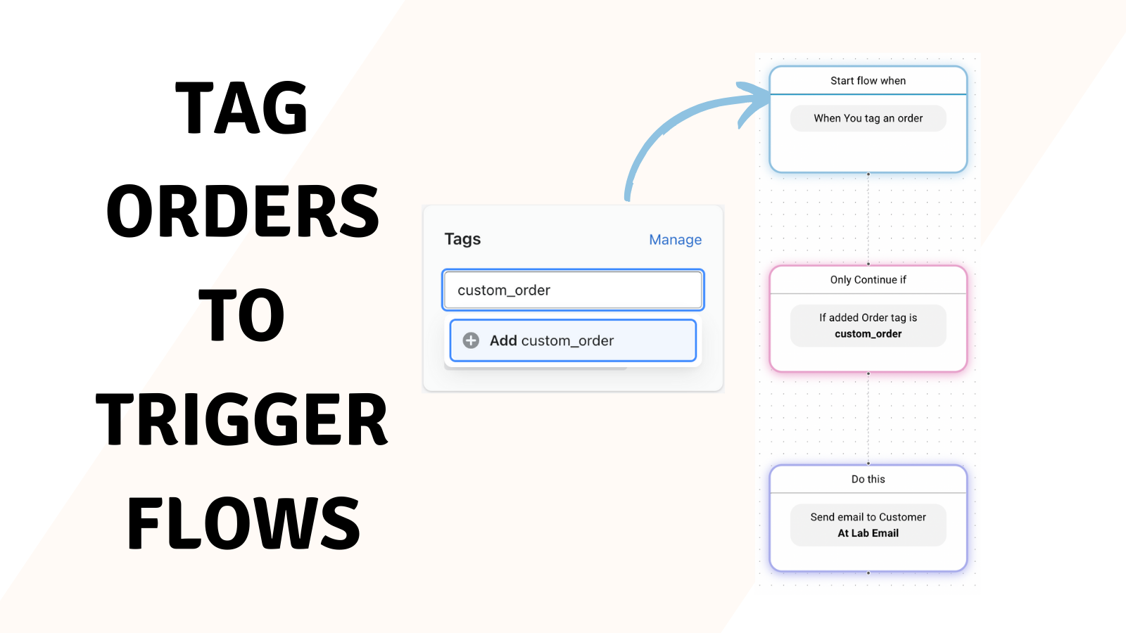 Tag orders to trigger flows