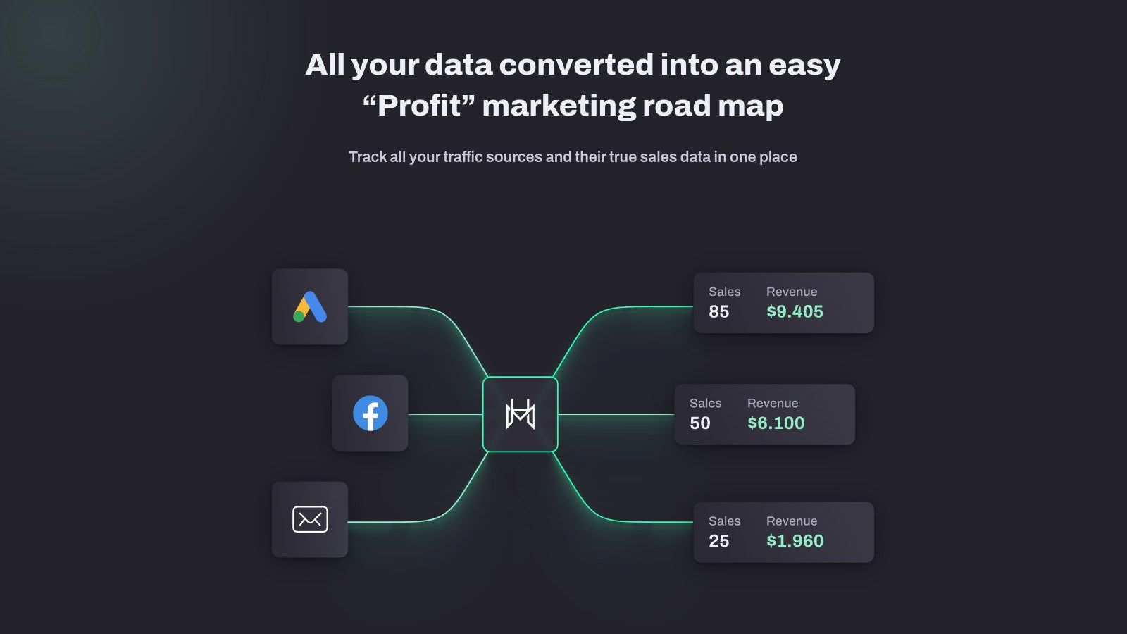 Track all your traffic sources and their true sales data