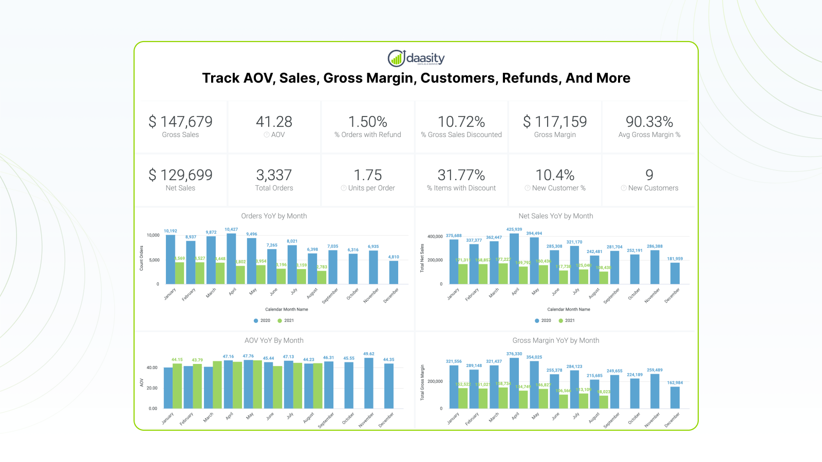 Track AOV, sales, gross margin, customers, refunds, and more