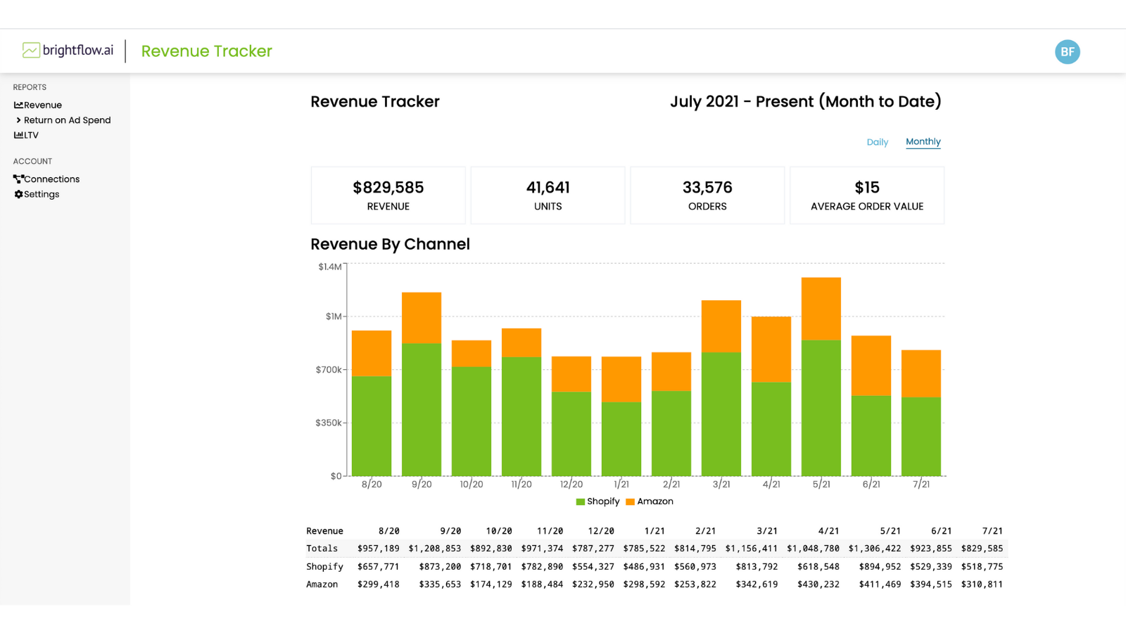 Track daily and monthly revenue across all channels