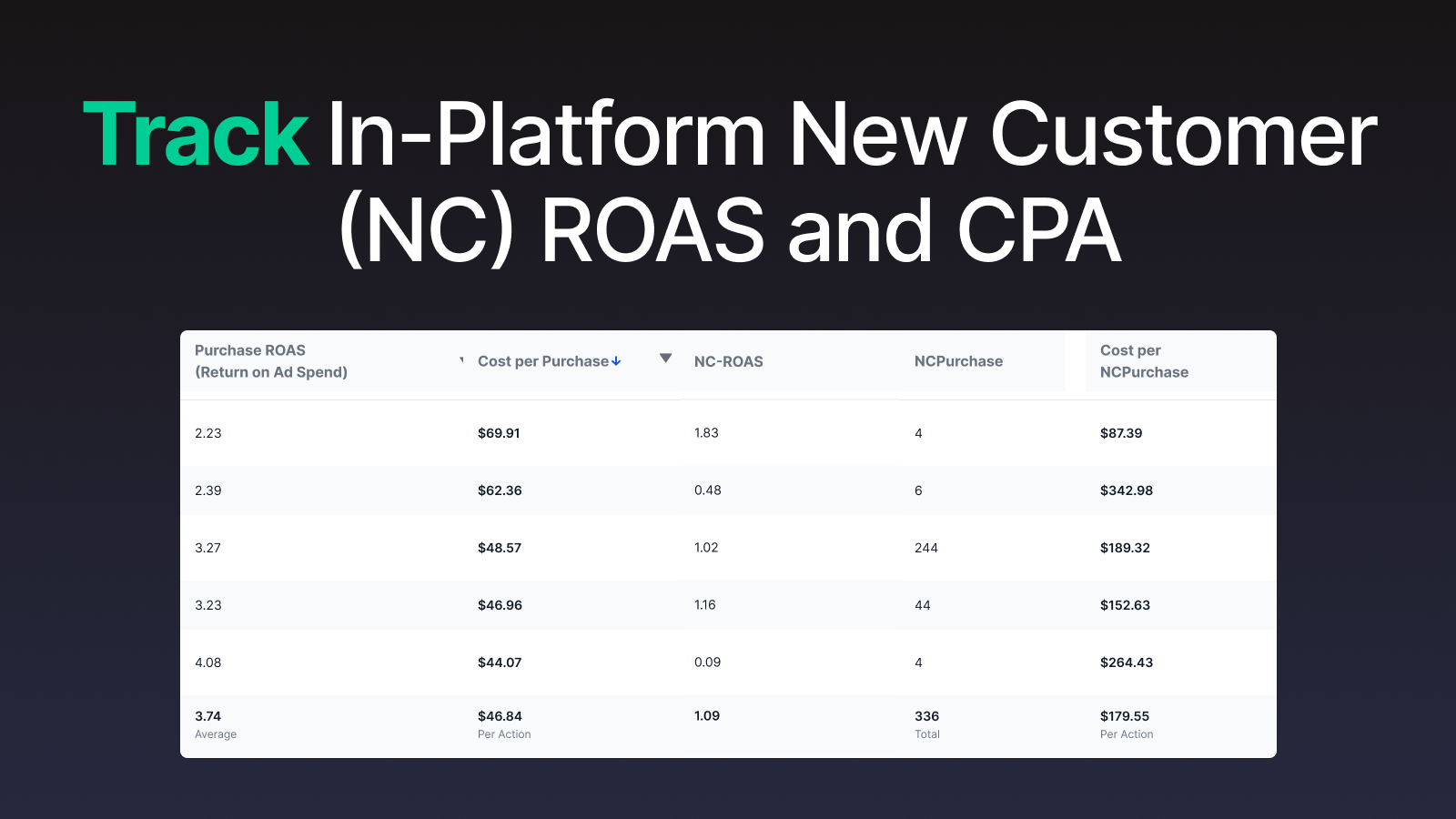 Track NC Purchase ROAS and CPA with Facebook Pixel