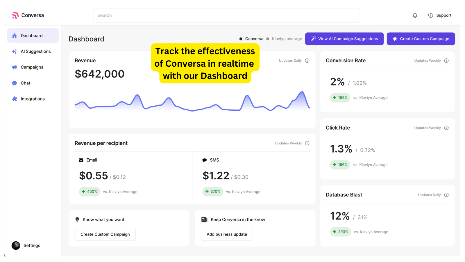 Track the effectiveness of Conversa with our realtime dashboard