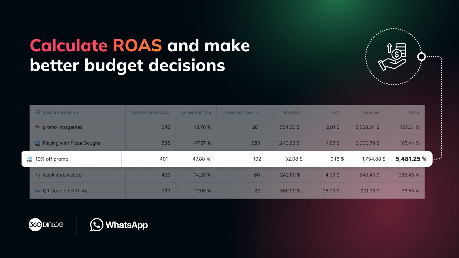 Use performance metrics like ROAS (Return on Advertising Spend)