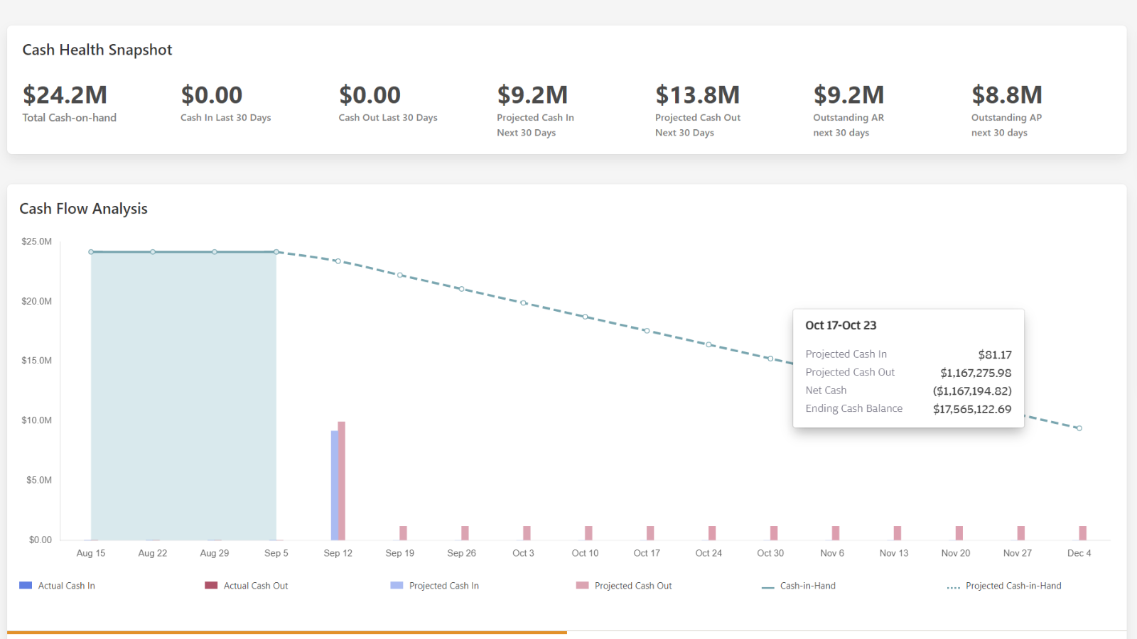 View intuitive dashboards to quickly understand your cash flows