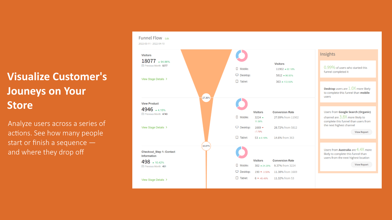 Visualize customer journey and sales funnel - Funnelll Shopify
