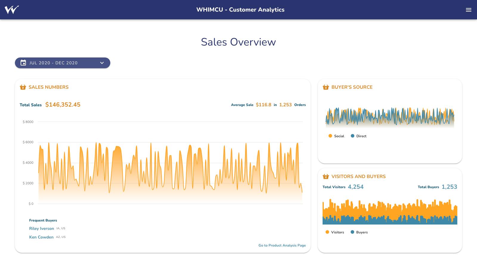 Whimcu sales overview page